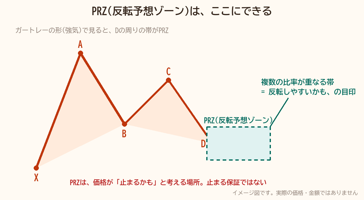 PRZがハーモニックパターンのどこにできるかを示した図。Dのまわりの帯がPRZ