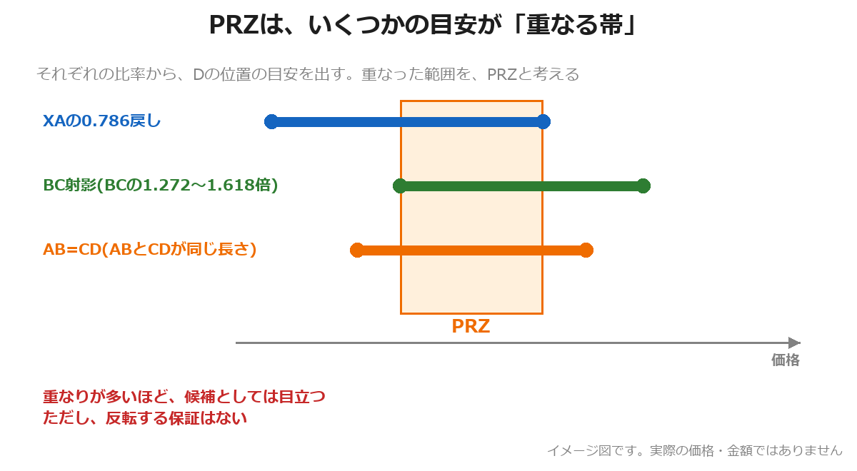 PRZが、複数の目安の重なりでできることを示した図