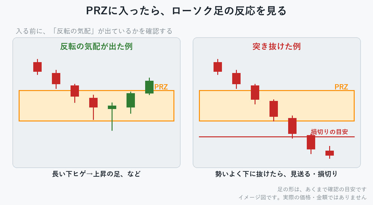 PRZに入ったあと、反転の気配が出た例と、突き抜けた例のローソク足の比較図