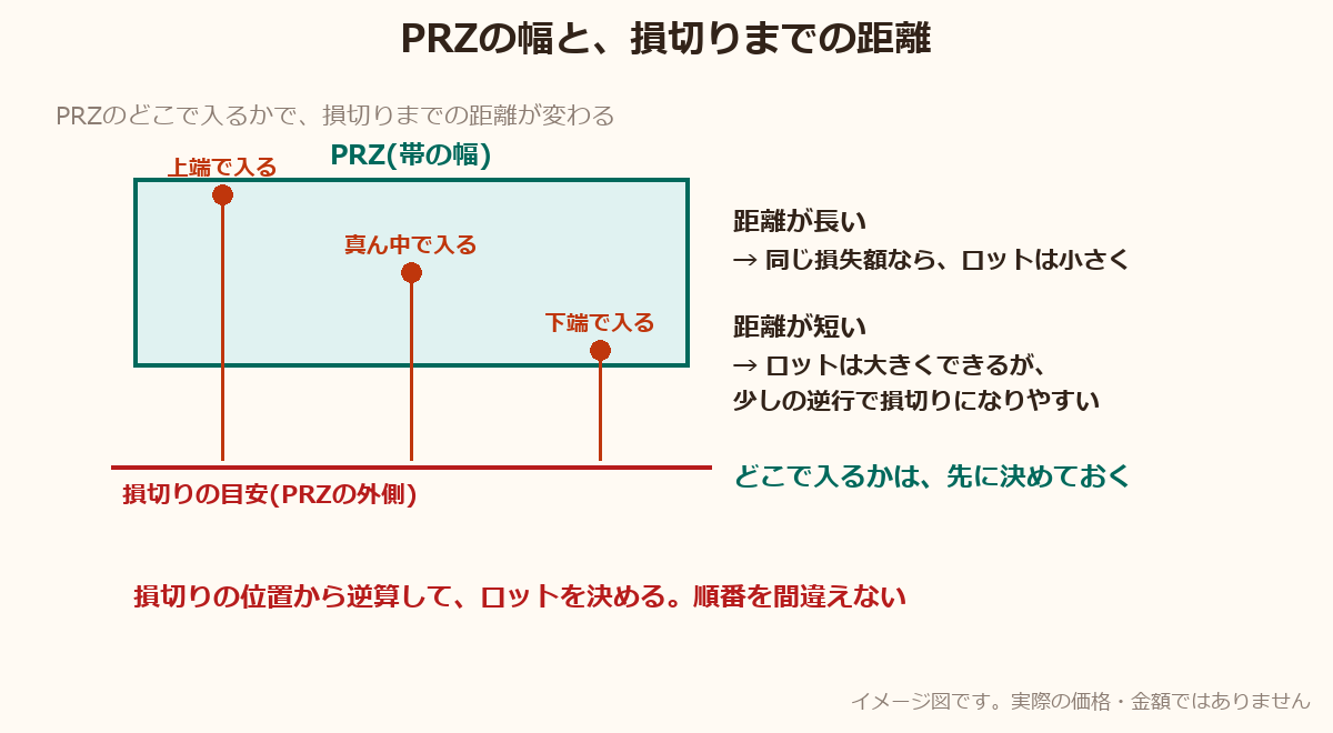 PRZのどこで入るかによって、損切りまでの距離が変わることを示した図