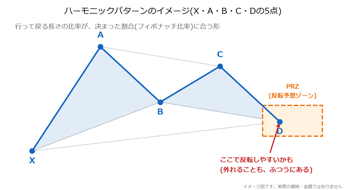 ハーモニックパターンの基本形(X-A-B-C-Dの5点とPRZ)の図解