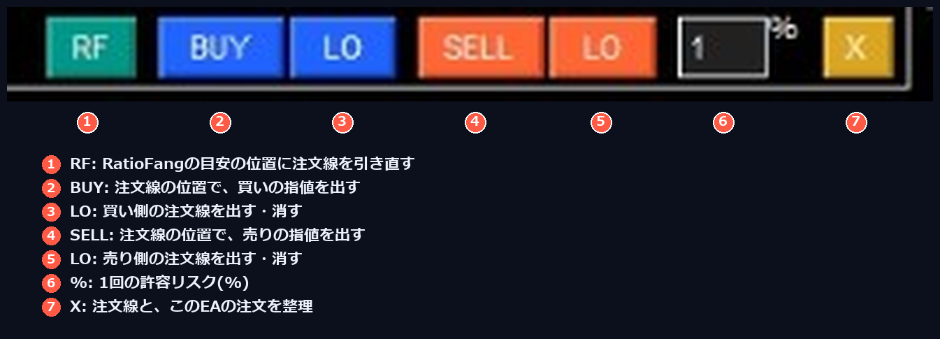 RatioFangEAのパネルのボタン(RF・BUY・LO・SELL・LO・リスク%・X)の見方を示した図