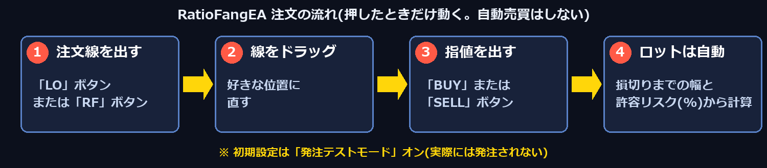 RatioFangEAの流れ(線を引く→ロット計算→ボタンで注文)の図解