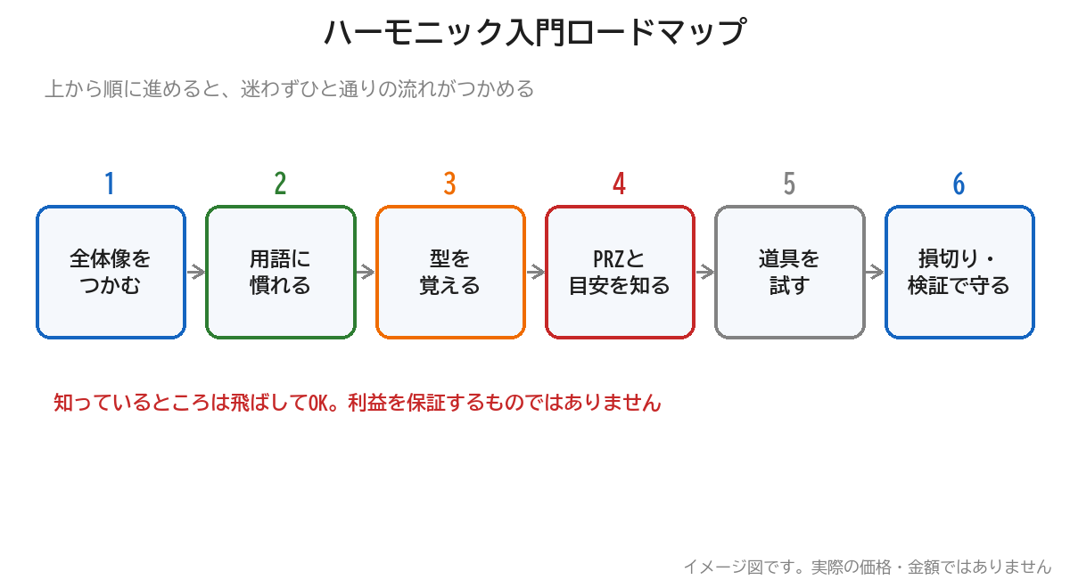 ハーモニックパターン入門ロードマップの図。全体像、用語、型、PRZと目安、道具、損切りと検証の6つのステップ
