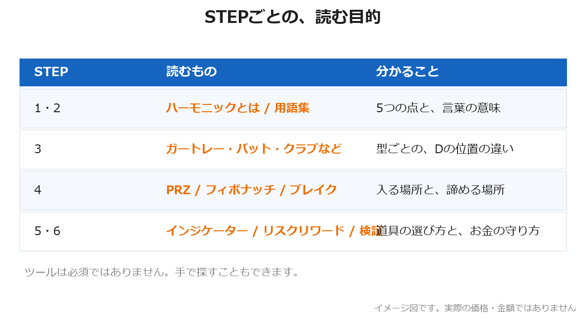 STEPごとの読む目的の表。ハーモニックとは、用語集、各型、PRZ、フィボナッチ、インジケーター、リスクリワード、検証