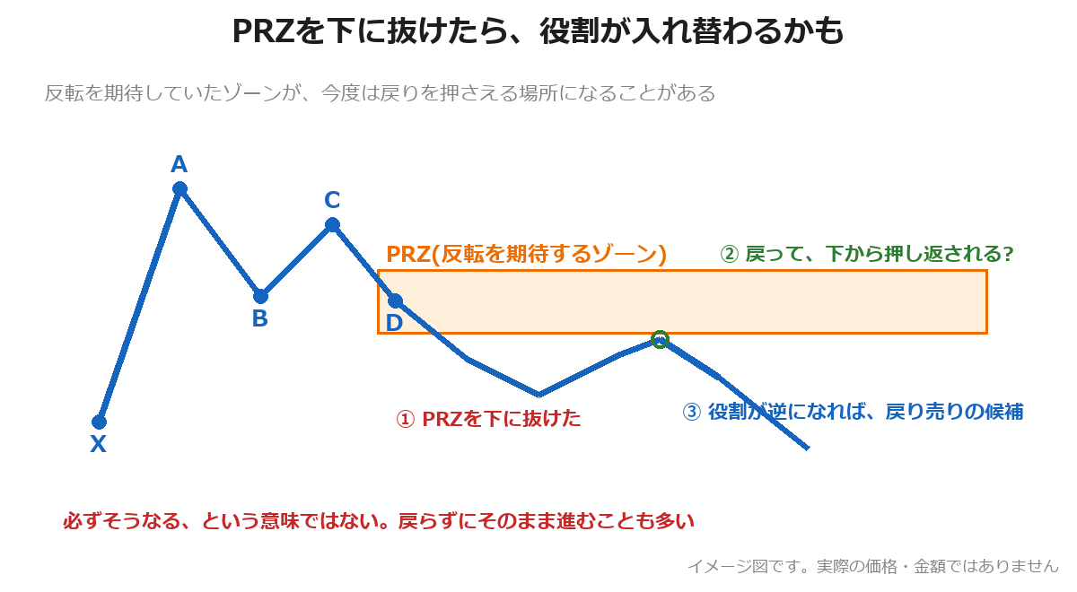 PRZを下に抜けたあと、戻りで押し返されるかもしれない場面を示した図。X・A・B・C・Dの形、PRZのゾーン、抜けたあとの戻りと押し返し