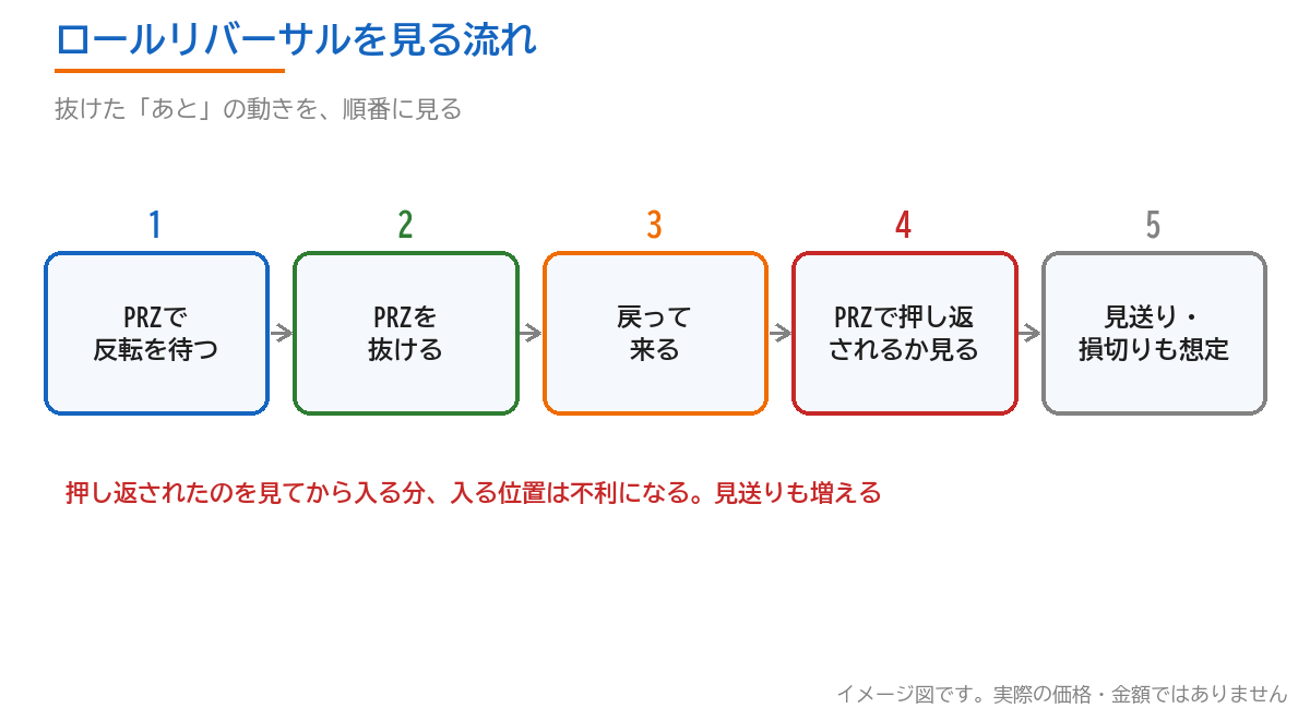 PRZを抜けたあとの動きを見る流れ。反転を待つ、抜ける、戻ってくる、押し返されるか見る、見送りや損切りも想定する