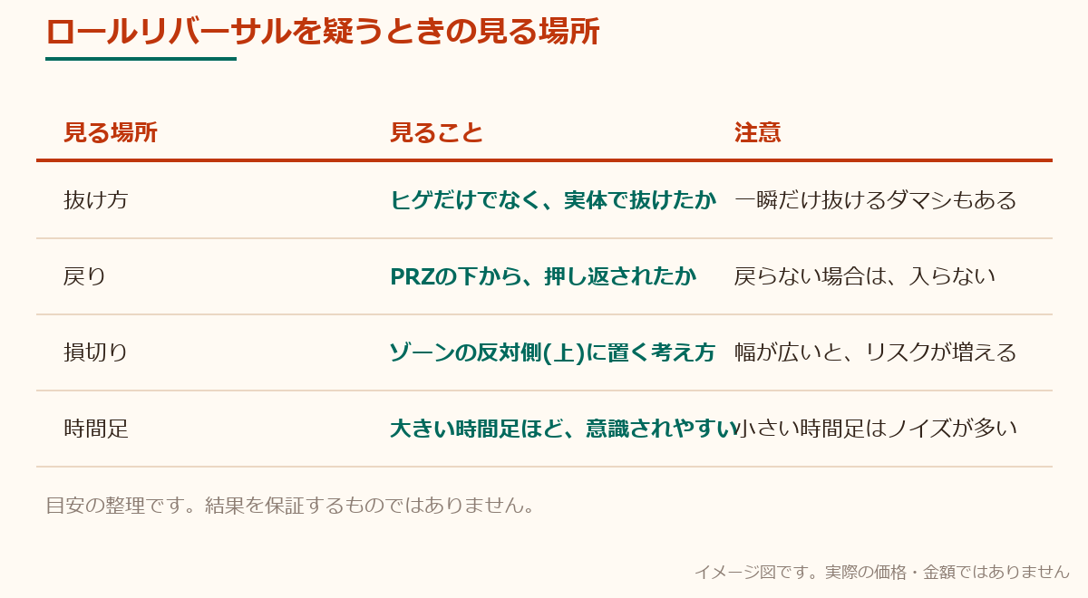 PRZを疑うときの見る場所の表。抜け方、戻り、損切り、時間足