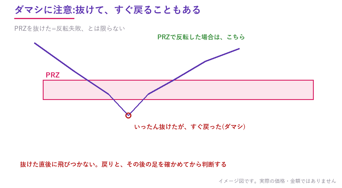 PRZをいったん抜けたあと、すぐにゾーンへ戻って反転していく、ダマシの場面を示した図