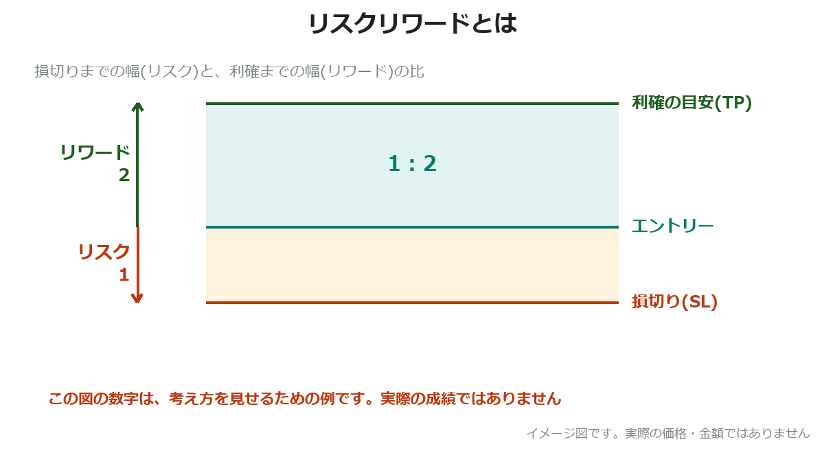 リスクリワードの図。エントリーから損切りまでがリスク(1)、エントリーから利確までがリワード(2)で、比は1対2