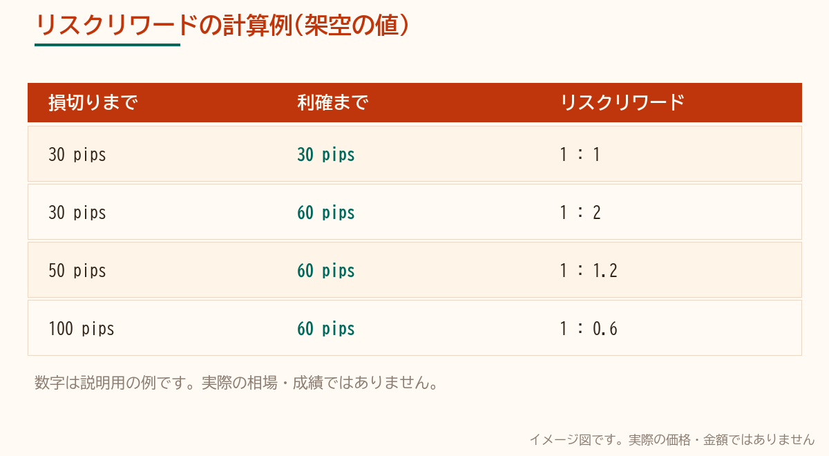 リスクリワードの計算例の表。損切りまでと利確までのpipsから、リスクリワードを求める