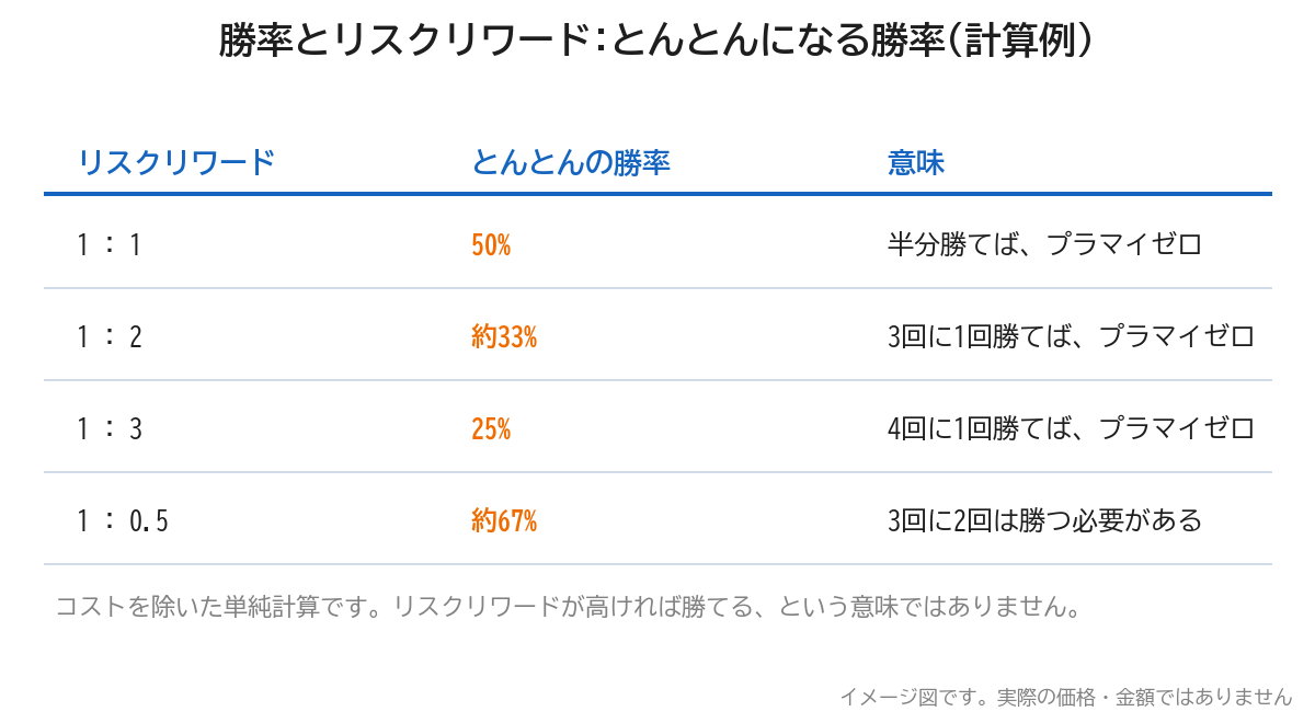 リスクリワードごとの、とんとんになる勝率の表(計算例)