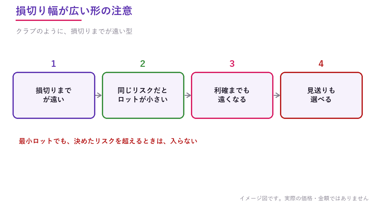 損切り幅が広い形の注意点の流れ。損切りまでが遠い、同じリスクだとロットが小さくなる、利確までも遠くなる、見送りも選べる