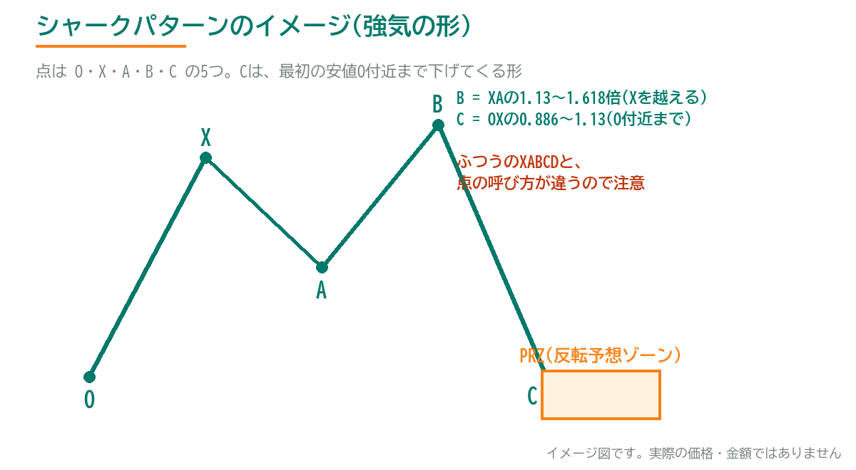 シャークパターンのイメージ図。点はO・X・A・B・Cの5つで、Cは最初の安値O付近まで下げてくる