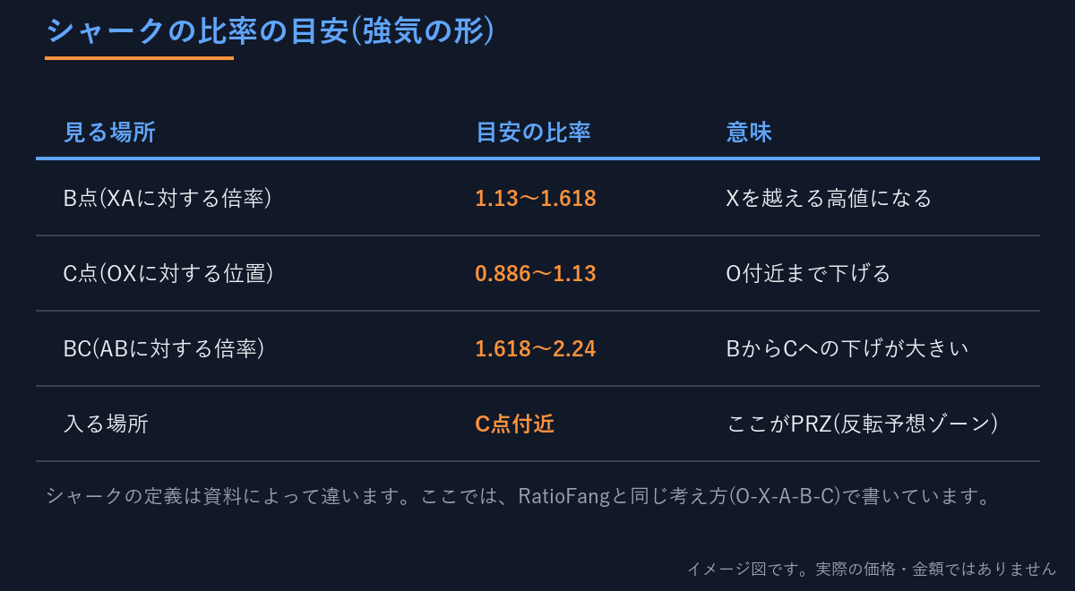 シャークの比率の目安をまとめた表。BはXAの1.13〜1.618倍、CはOXの0.886〜1.13、BCはABの1.618〜2.24倍