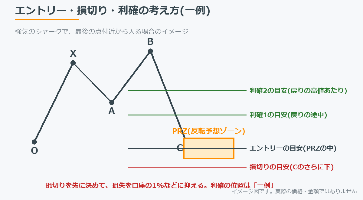 エントリー・損切り・利確の考え方の一例を示した図。Cのさらに下に損切りを置く
