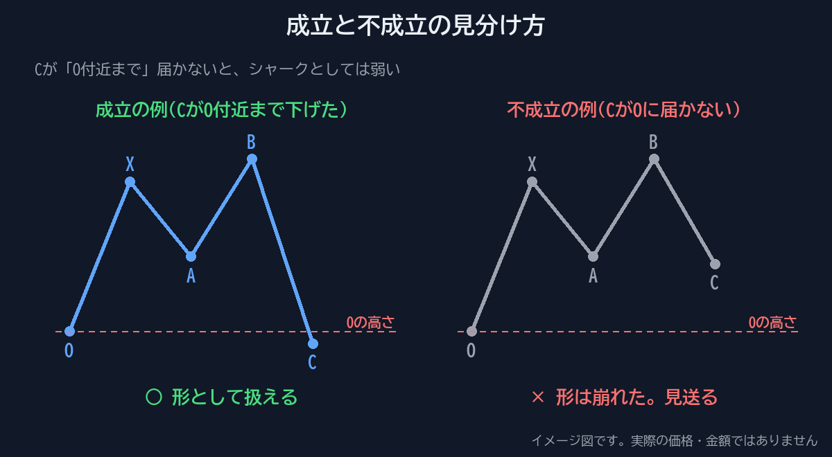 シャークが成立する形と、成立しない形の比較図