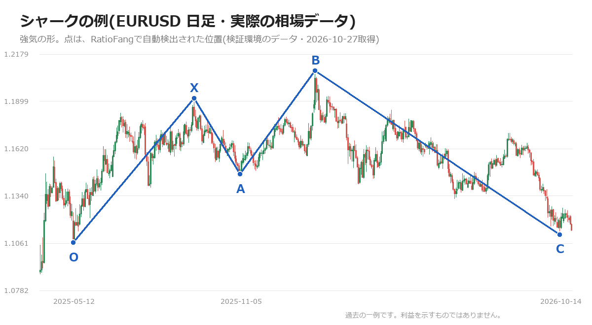 ユーロドルの日足チャートにシャークパターンの点O・X・A・B・Cを重ねた図(検証環境の相場データ)