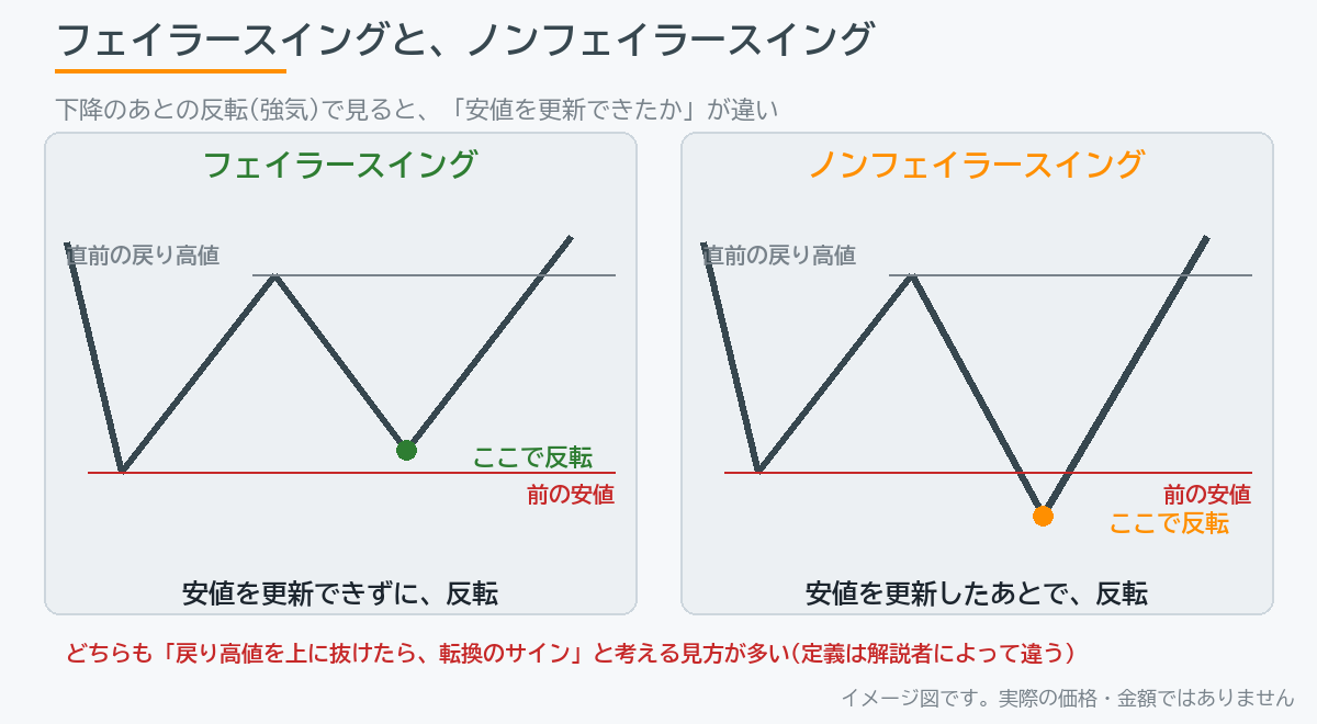 フェイラースイングとノンフェイラースイングの比較図。安値を更新できずに反転する形と、安値を更新したあとで反転する形