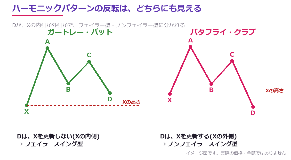 ガートレー・バットはフェイラースイング型、バタフライ・クラブはノンフェイラースイング型であることを示した図