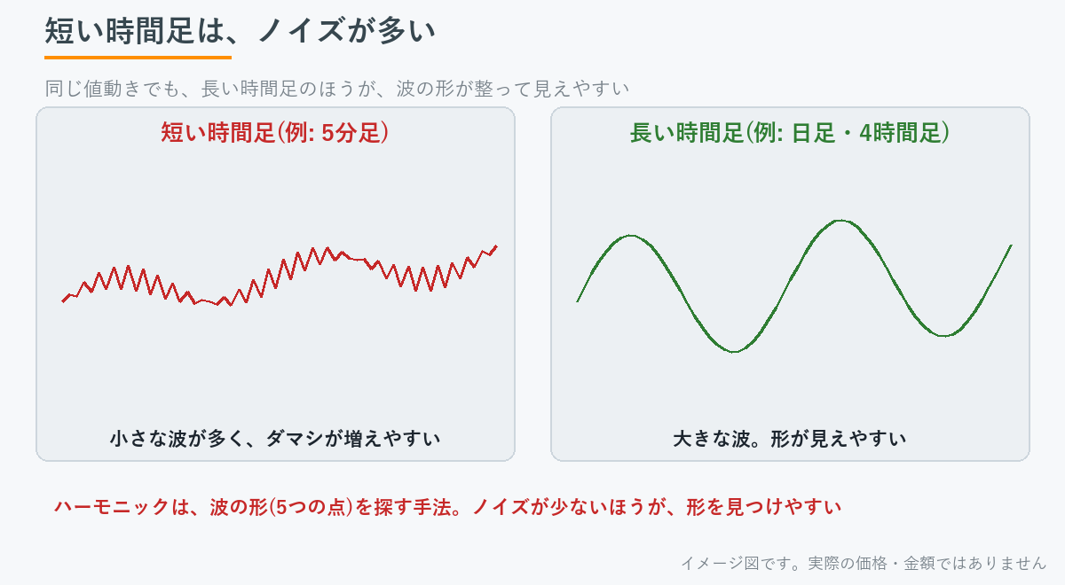 短い時間足と長い時間足を比べた図。短い時間足は小さな波が多く、長い時間足は大きな波で形が見えやすい