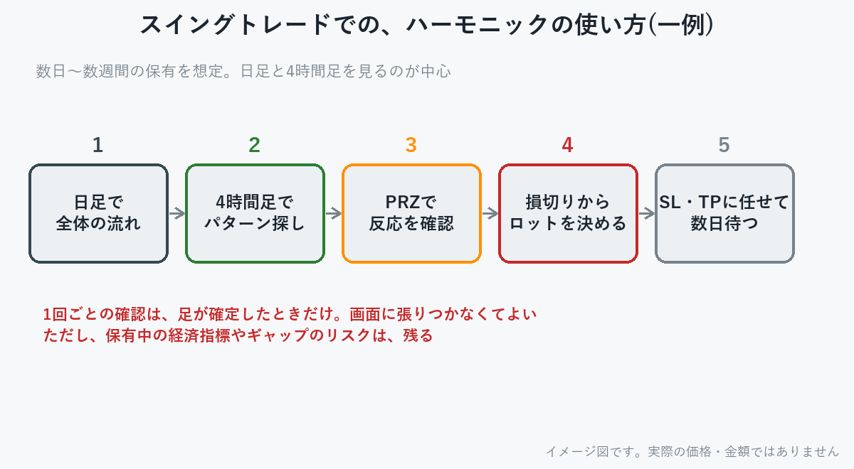 スイングトレードでのハーモニックの使い方の流れ。日足で流れを見て、4時間足でパターンを探し、PRZで反応を確認し、損切りからロットを決める