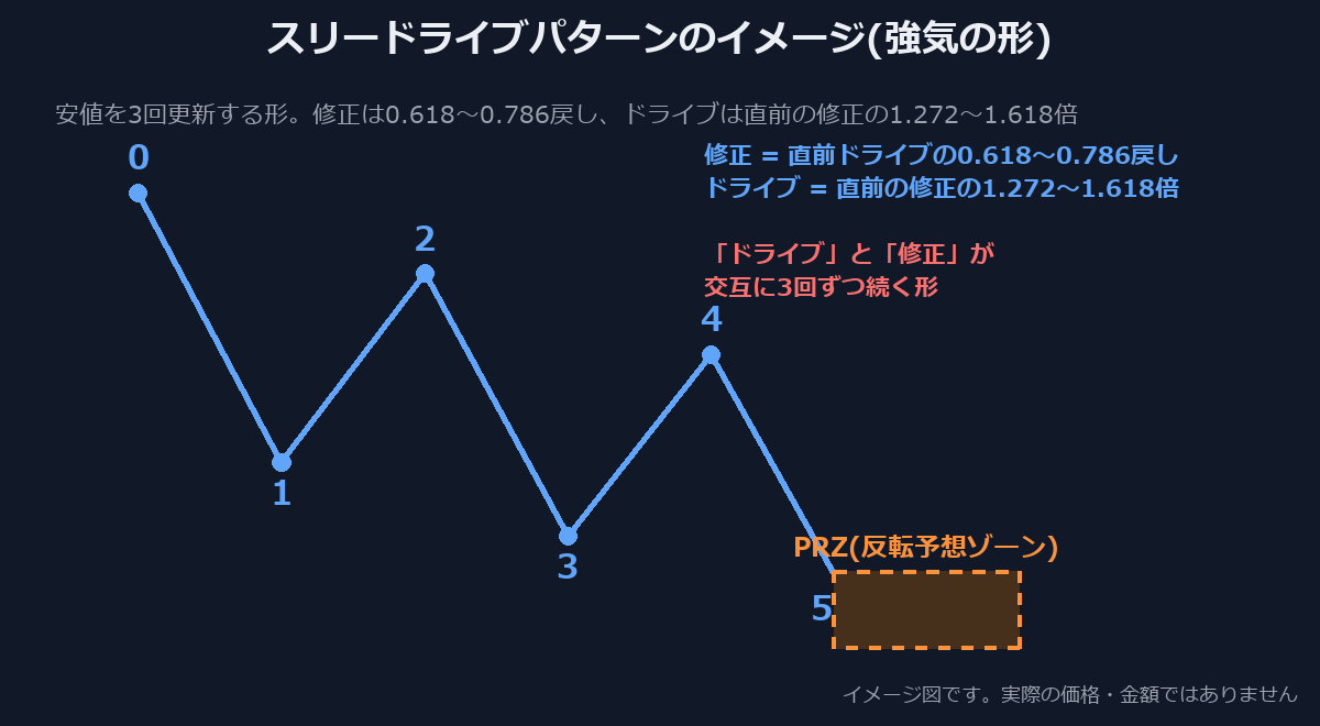 スリードライブパターンのイメージ図。ドライブと修正が交互に続き、安値を3回更新する