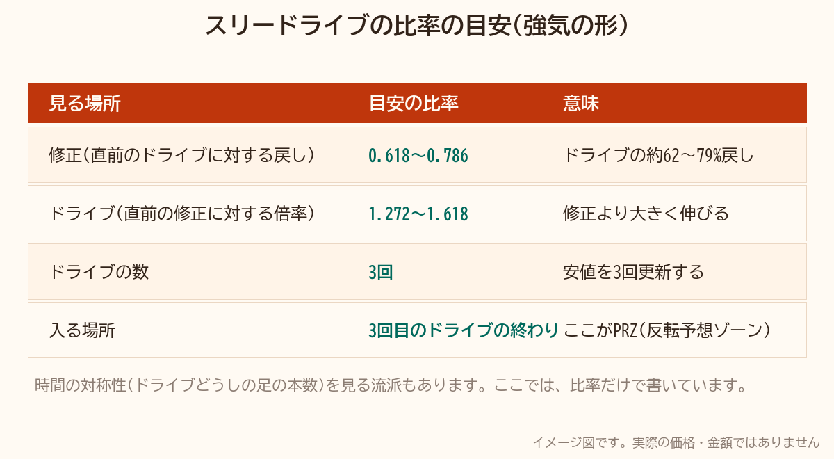 スリードライブの比率の目安をまとめた表。修正は0.618〜0.786戻し、ドライブは直前の修正の1.272〜1.618倍
