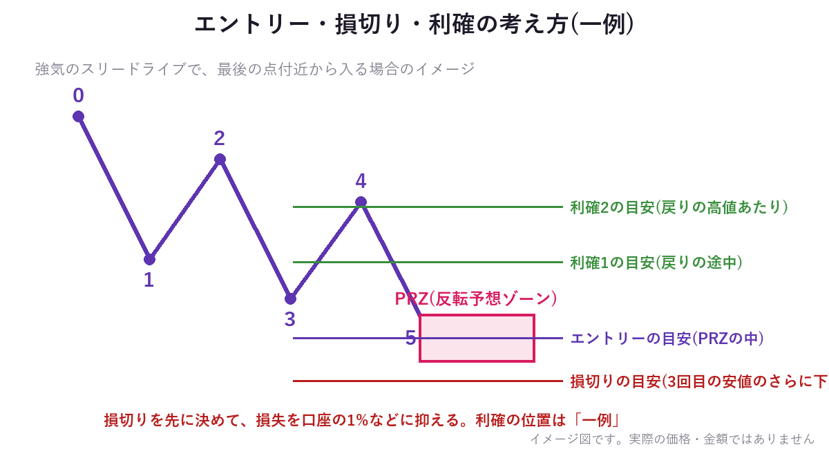 エントリー・損切り・利確の考え方の一例を示した図。3回目の安値の外側に損切りを置く