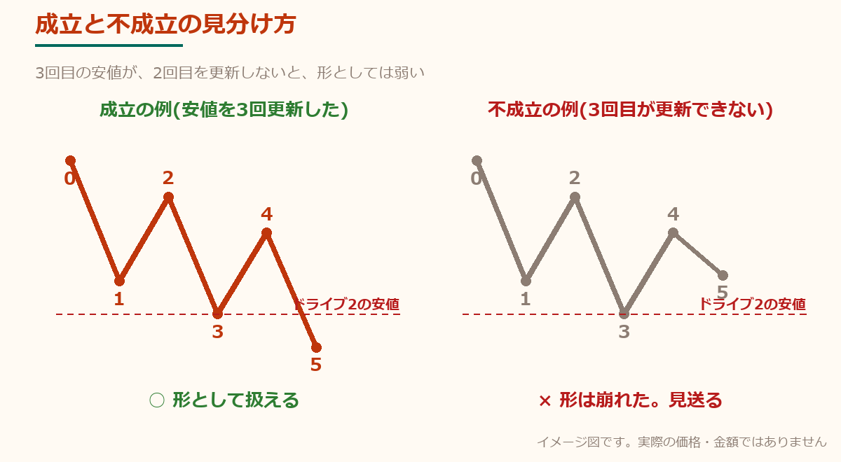 スリードライブが成立する形と、成立しない形の比較図