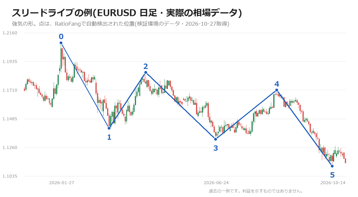 ユーロドルの日足チャートにスリードライブの点0から5を重ねた図(検証環境の相場データ)