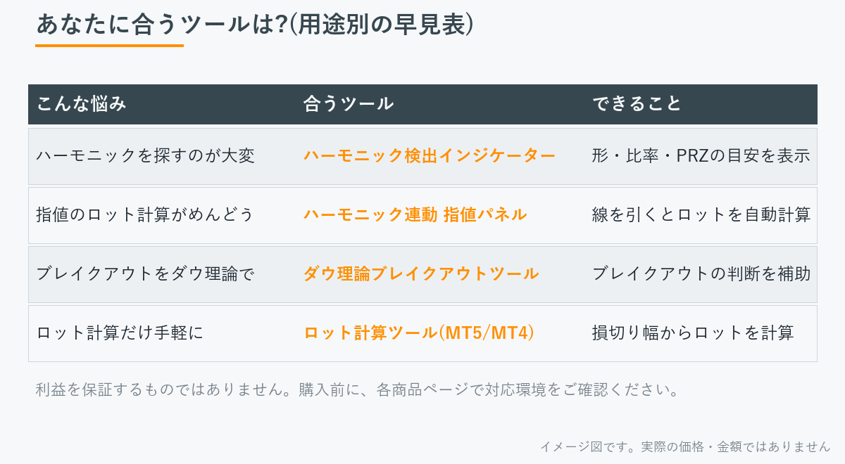 用途別のツールの早見表。ハーモニックを探すのが大変、指値のロット計算がめんどう、ブレイクアウトをダウ理論で、ロット計算だけ手軽に